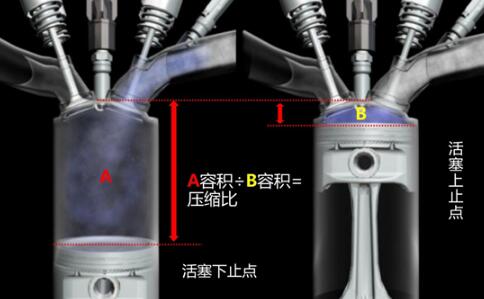压缩比9.5和10.1哪个好?压缩比大好还是小好 压缩比9.5和10.1哪个好?压缩比大好还是小好