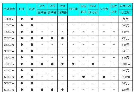 汽车4万公里保养项目,4万公里保养哪些 汽车4万公里保养项目,4万公里保养哪些