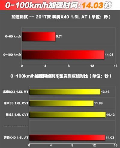 奔腾X40百公里加速几秒 奔腾X40起步加速快不快