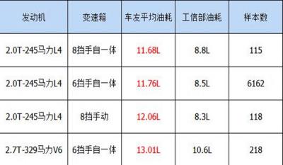 福特锐界油耗怎么样 福特锐界油耗高吗