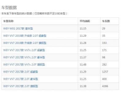 魏派vv7真实车主讲油耗 vv7实际油耗到底是多少