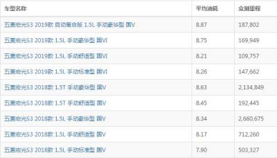五菱宏光s3油耗 实际百公里油耗范围在8.39-8.56L（一公里油耗花费0.56-0.57元）