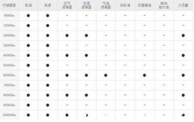 宝沃BX7维修保养 宝沃BX7保养项目
