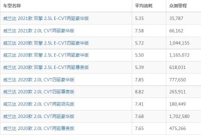 威兰达油耗怎么样 威兰达油耗多少钱一公里(4-6毛)