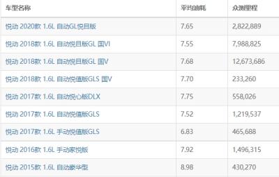 现代悦动油耗多少真实油耗 现代悦动油耗多少钱一公里（约6毛）