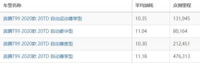 奔腾t99油耗怎么样 奔腾t99油耗多少钱一公里（约8毛）