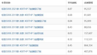 标致5008油耗实际多少 标致5008油耗多少钱一公里（约6毛）