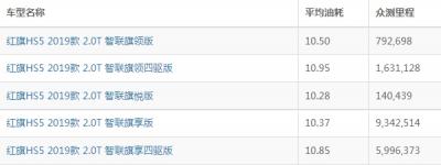 红旗hs5油耗多少真实油耗多少 红旗hs5油耗多少钱一公里(约8毛)