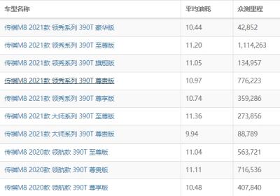 传祺m8油耗多少真实油耗 传祺m8油耗多少钱一公里(约9毛)