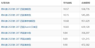 昂科旗油耗实际多少 昂克旗油耗多少钱一公里(约8毛)