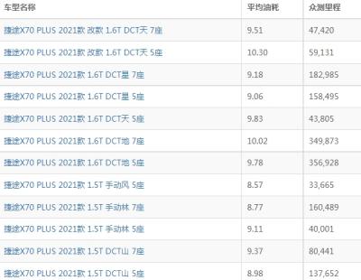 捷途x70plus油耗实际多少 捷途x70plus油耗多少钱一公里（约6-7毛）