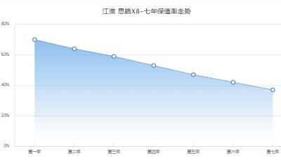 思皓X8保值率多少 第五年平均保值率47%