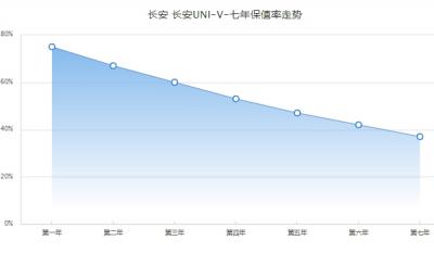 长安uni-v保值率怎么样 前五年保值率47%（二手车成交价11万）
