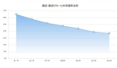 捷途x90保值率怎么样 第七年保值率37%(品牌影响保值率)