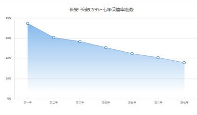 长安cs95保值率怎么样 第七年保值率36%(品牌影响保值率)