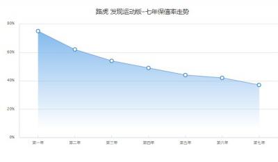 发现运动版保值率怎么样 第七年保值率37%(油耗影响保值率)