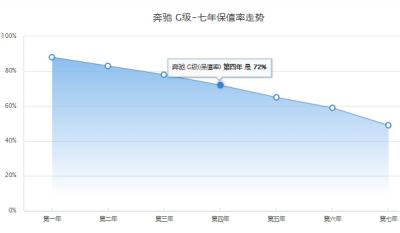 g63落地价大概要多少 全款买车落地283.44万元（分期首付105.15万）