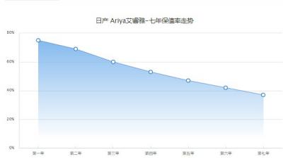 艾睿雅保值率怎么样啊 第七年保值率37%(事故影响保值率)