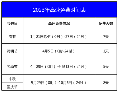 高速免费2023年时间，2023最新高速免费时间表