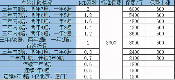 车险保费上涨怎么计算和什么有关