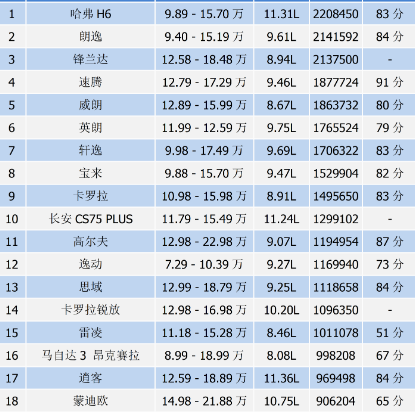 10到15万买什么车比较好，10到15万的车排行榜前十名