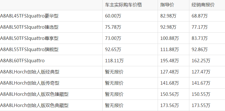 奥迪a8多少钱一辆价格表(奥迪a8顶配全款落地83万左右)