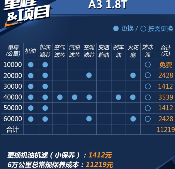 奥迪a3 2万公里保养费用,奥迪a3 两万公里保养项目