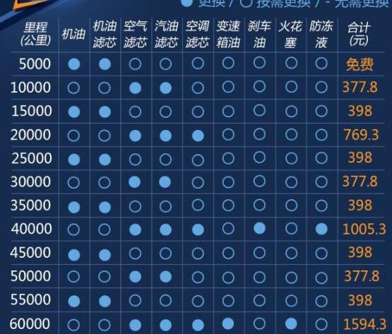 传祺gs8 3万公里保养多少钱,传祺gs8三万公里保养项目