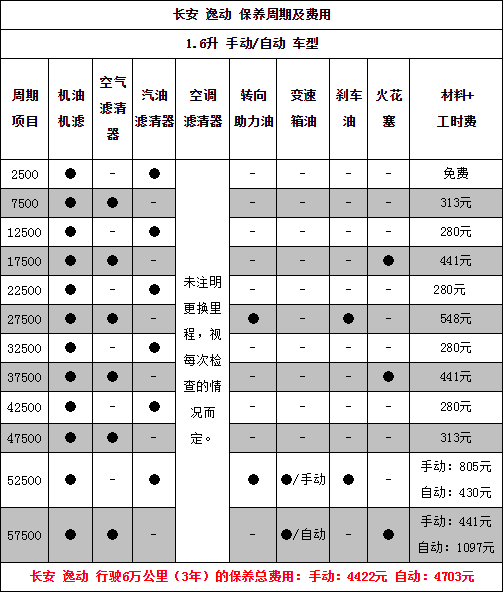 逸动2万公里保养费用,逸动20000公里保养项目